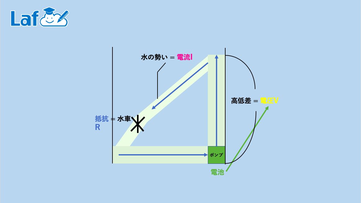 並列回路の電圧のイメージ図